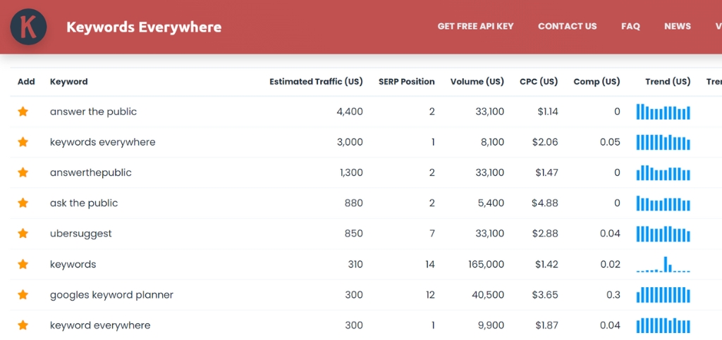 keyword data in keywordseverywhere