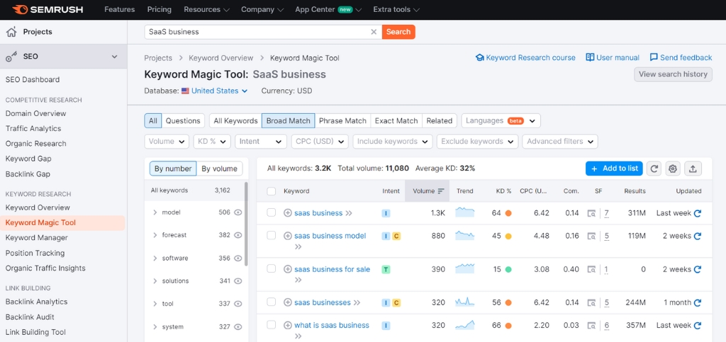 semrush keyword magic tool