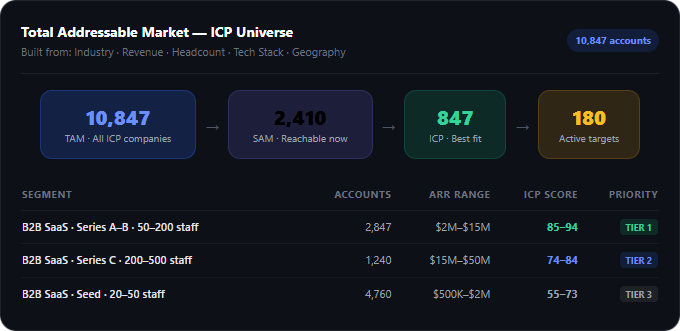 TAM Identification