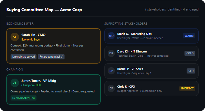 Buying Committee Map