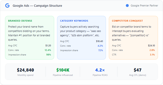 Google Search Campaigns