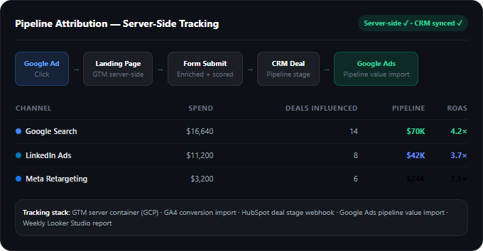Pipeline Attribution