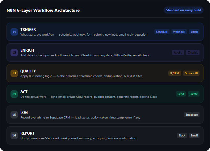 6-Layer N8N Architecture