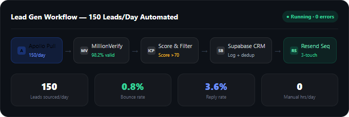 Lead Gen Automation