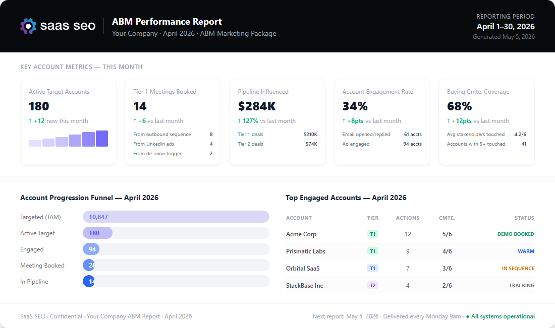 SaaS SEO Monthly Performance Report