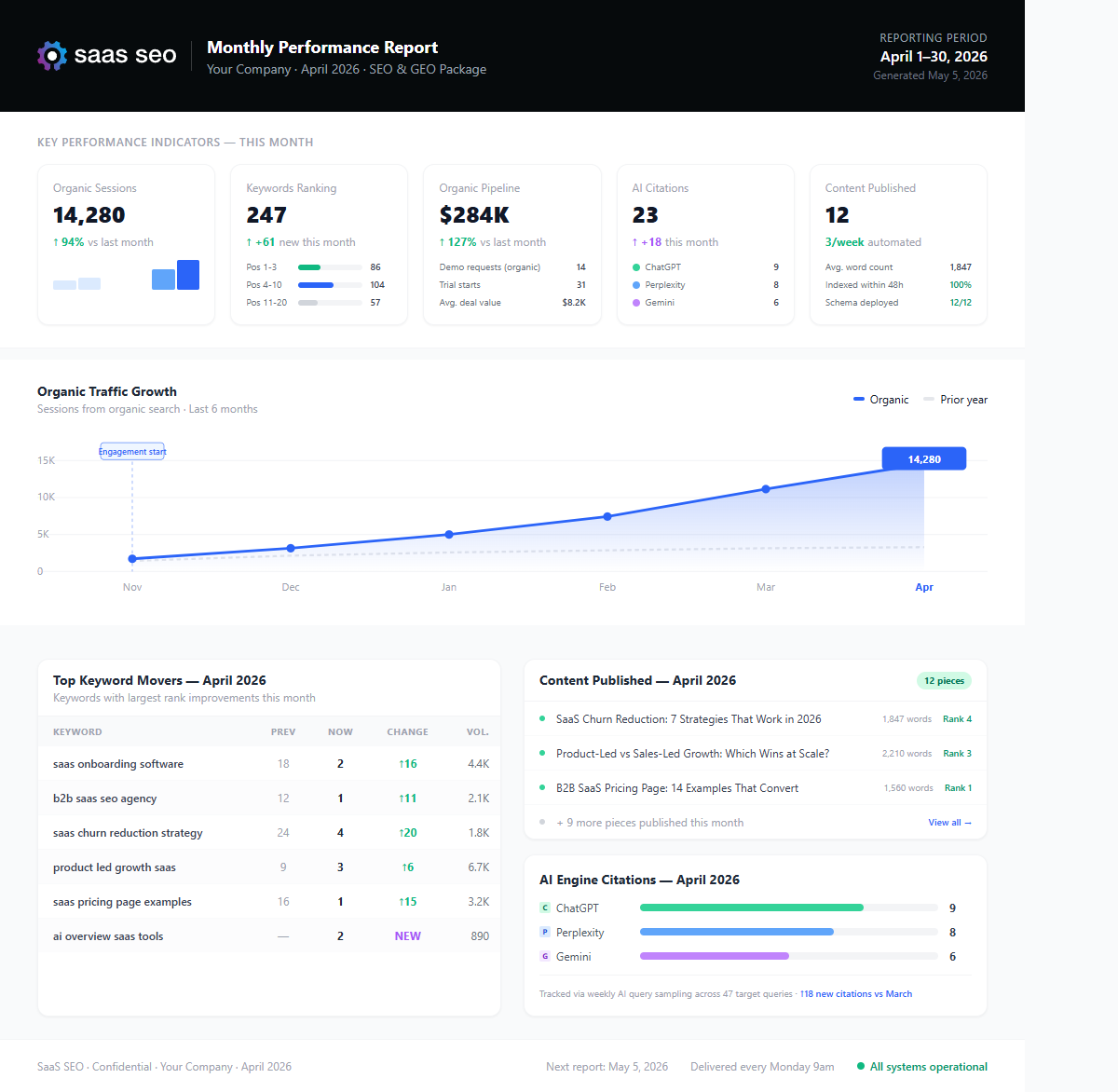 SaaS SEO Monthly Performance Report — showing organic sessions, keyword rankings, AI citations, pipeline data, and content published