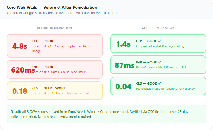 Core Web Vitals Remediation