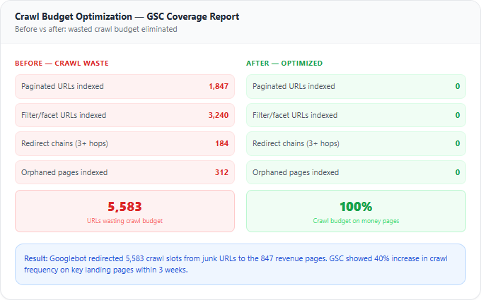 Crawl Budget Optimization